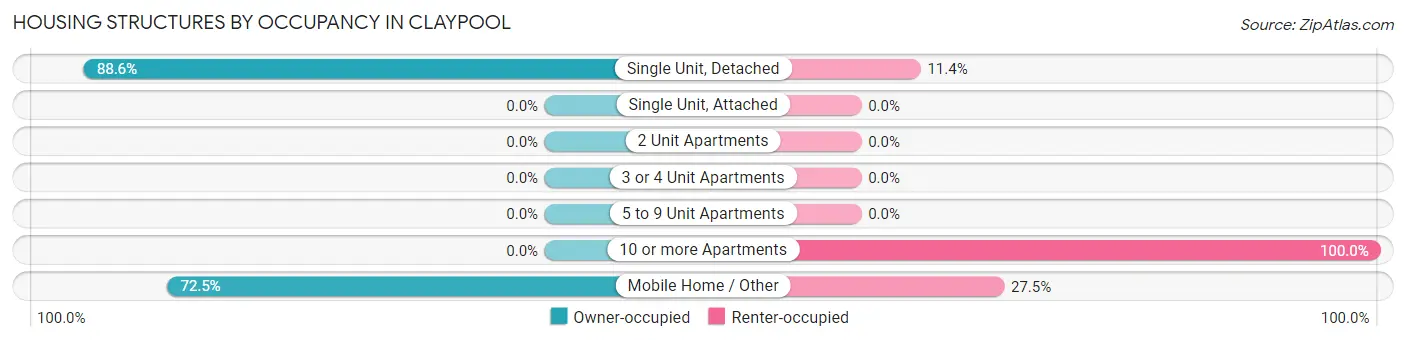 Housing Structures by Occupancy in Claypool