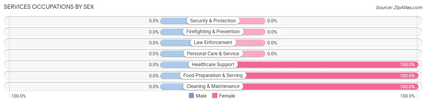 Services Occupations by Sex in Claypool