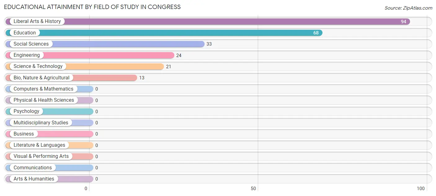 Educational Attainment by Field of Study in Congress