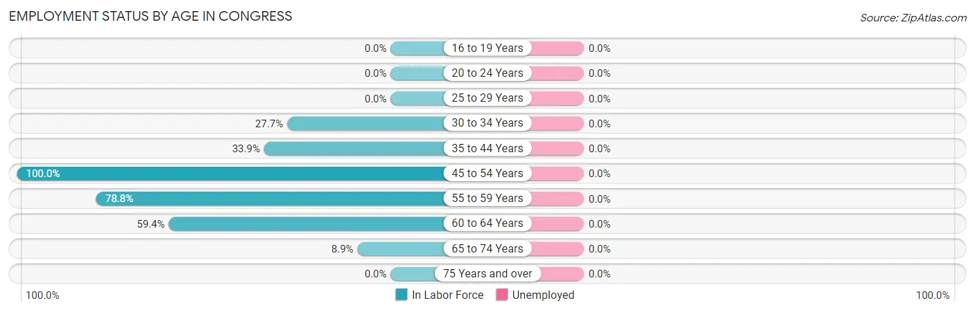 Employment Status by Age in Congress