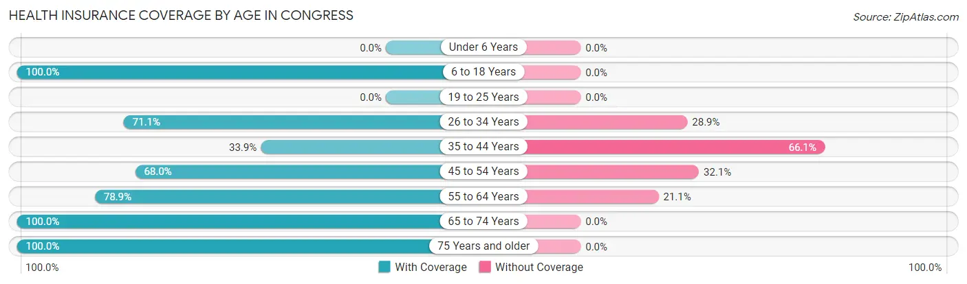 Health Insurance Coverage by Age in Congress