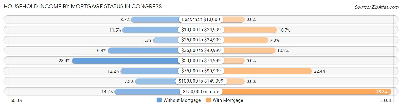 Household Income by Mortgage Status in Congress