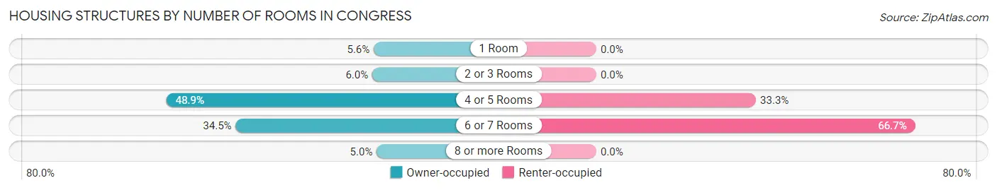 Housing Structures by Number of Rooms in Congress