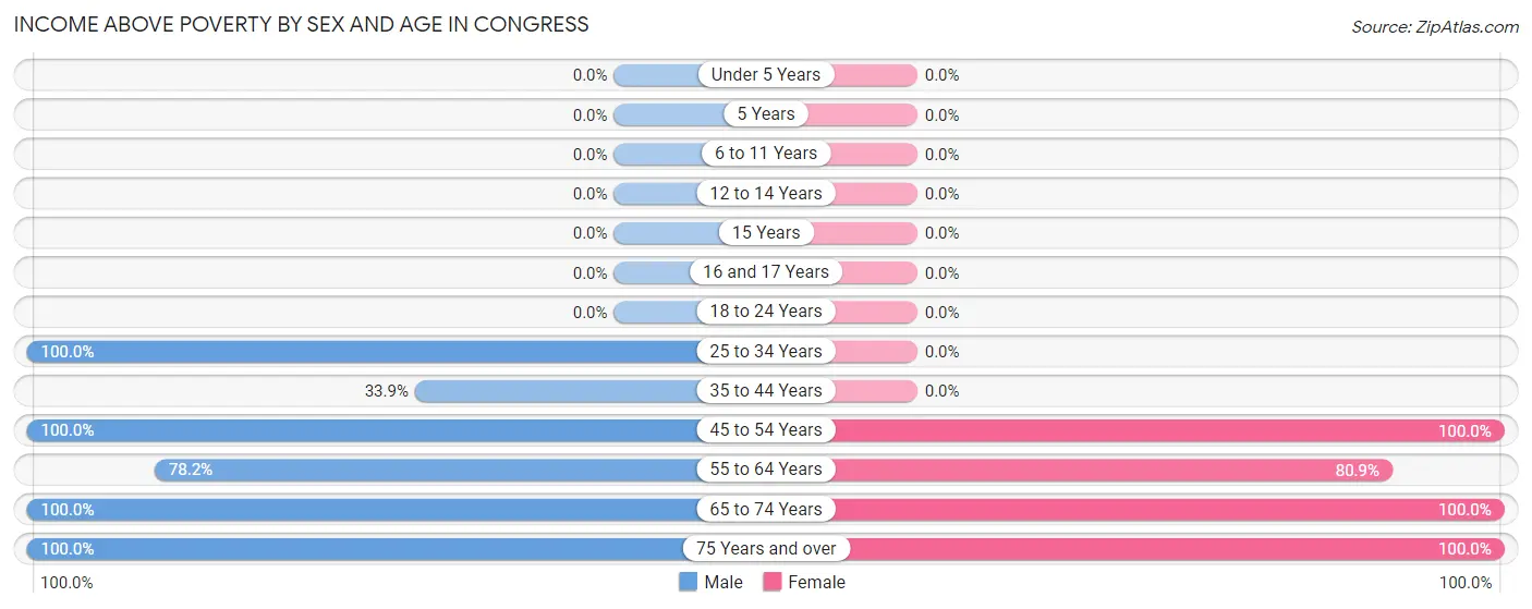Income Above Poverty by Sex and Age in Congress