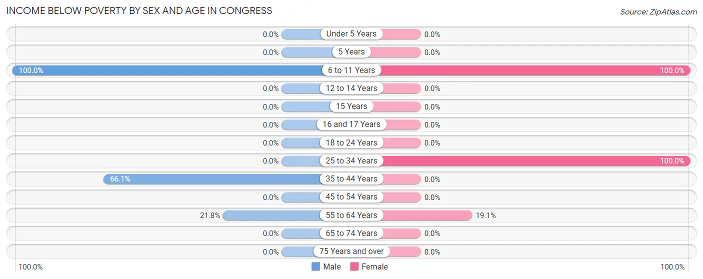 Income Below Poverty by Sex and Age in Congress