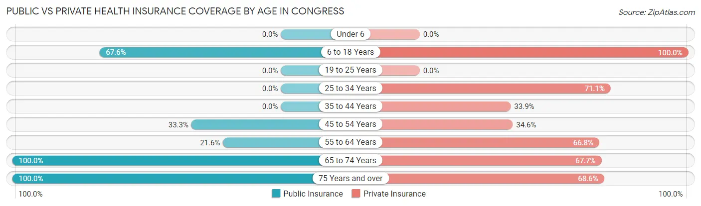 Public vs Private Health Insurance Coverage by Age in Congress
