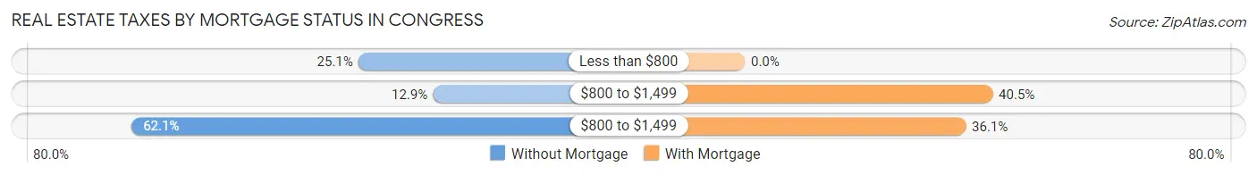Real Estate Taxes by Mortgage Status in Congress