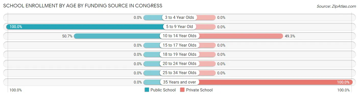 School Enrollment by Age by Funding Source in Congress