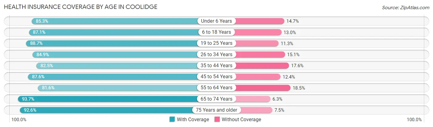 Health Insurance Coverage by Age in Coolidge