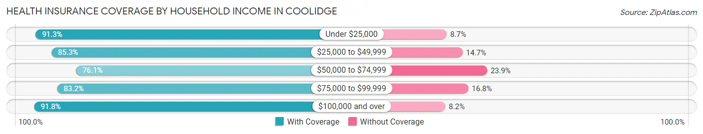 Health Insurance Coverage by Household Income in Coolidge