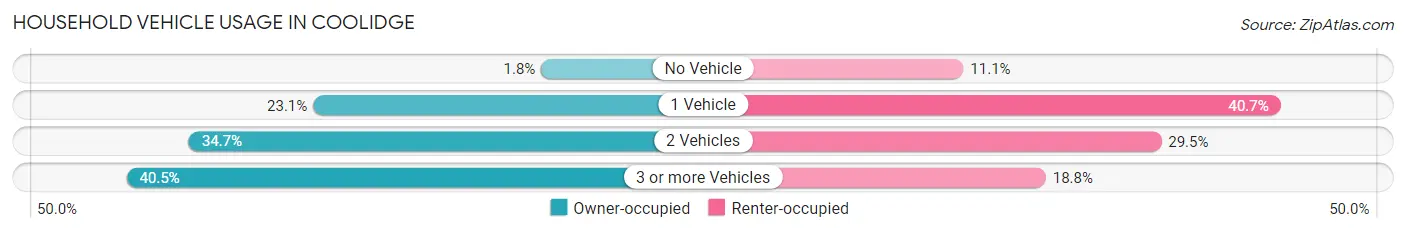 Household Vehicle Usage in Coolidge