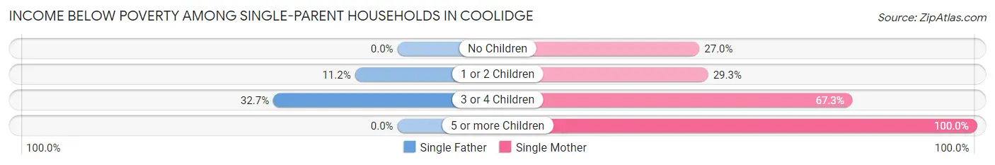 Income Below Poverty Among Single-Parent Households in Coolidge