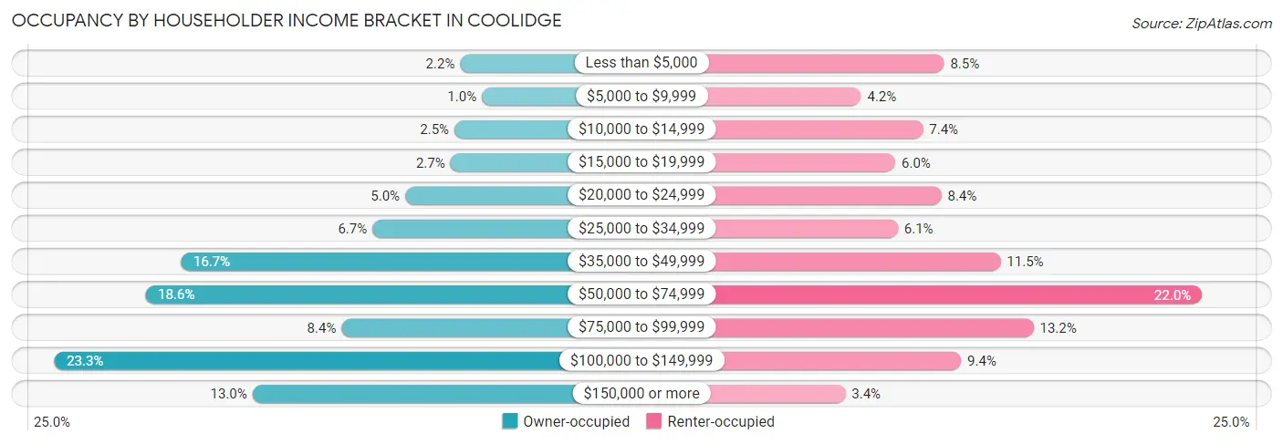 Occupancy by Householder Income Bracket in Coolidge
