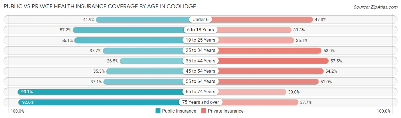 Public vs Private Health Insurance Coverage by Age in Coolidge