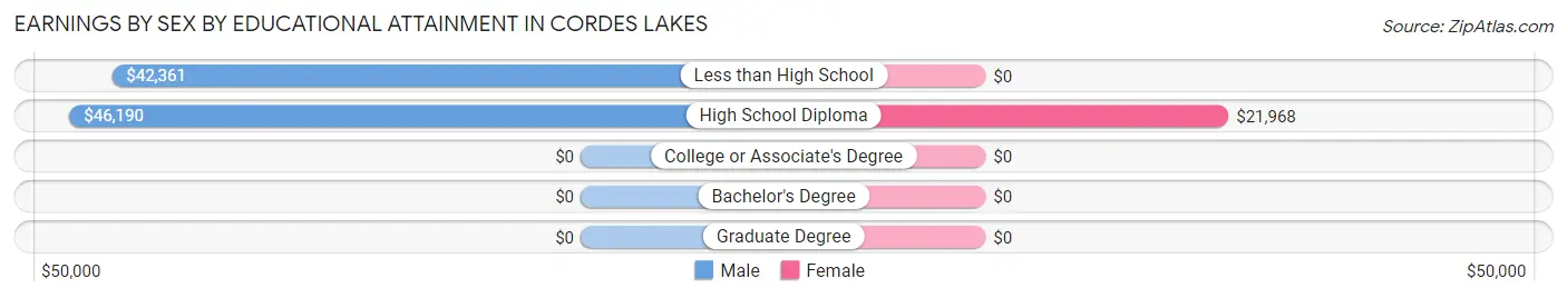 Earnings by Sex by Educational Attainment in Cordes Lakes