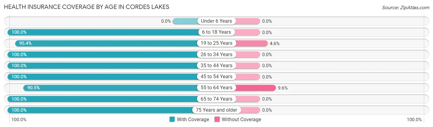 Health Insurance Coverage by Age in Cordes Lakes