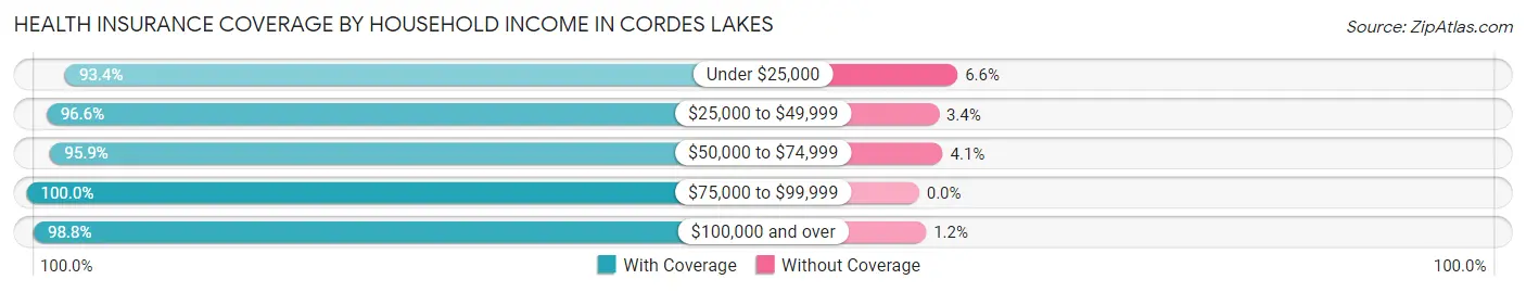 Health Insurance Coverage by Household Income in Cordes Lakes