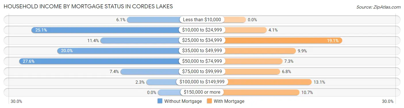 Household Income by Mortgage Status in Cordes Lakes