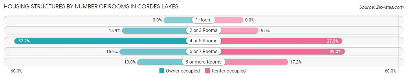 Housing Structures by Number of Rooms in Cordes Lakes