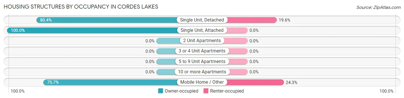 Housing Structures by Occupancy in Cordes Lakes