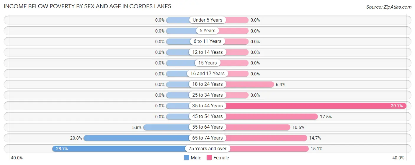 Income Below Poverty by Sex and Age in Cordes Lakes