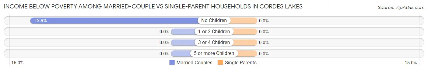 Income Below Poverty Among Married-Couple vs Single-Parent Households in Cordes Lakes