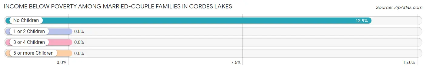 Income Below Poverty Among Married-Couple Families in Cordes Lakes
