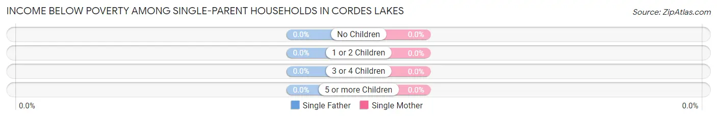 Income Below Poverty Among Single-Parent Households in Cordes Lakes