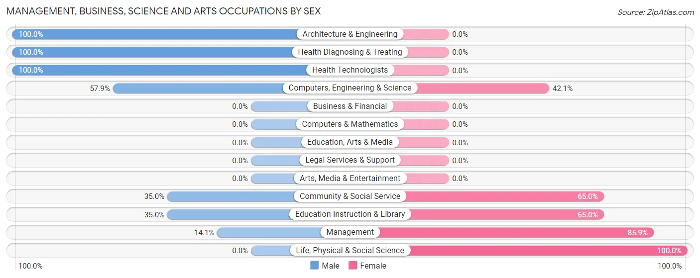 Management, Business, Science and Arts Occupations by Sex in Cordes Lakes