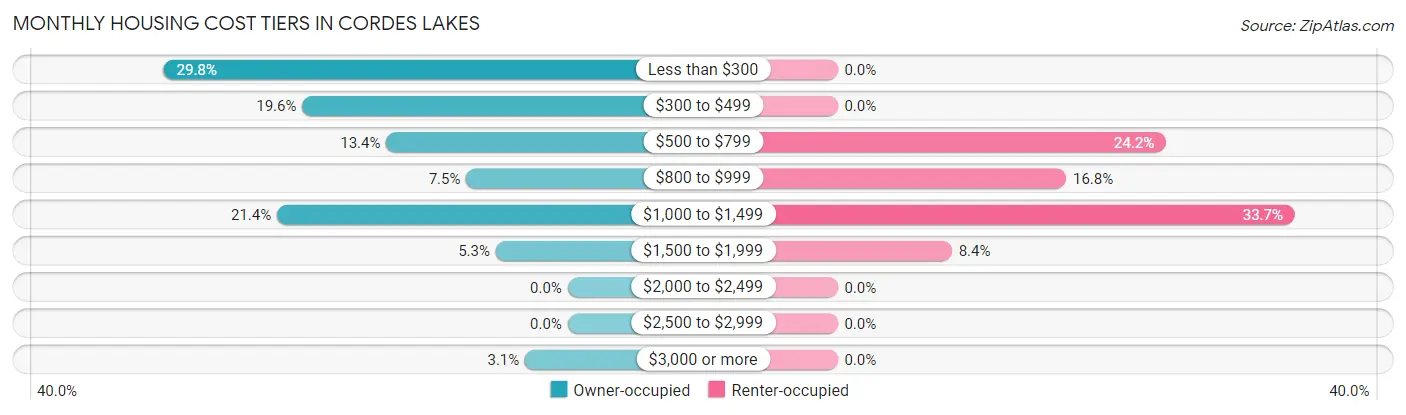 Monthly Housing Cost Tiers in Cordes Lakes
