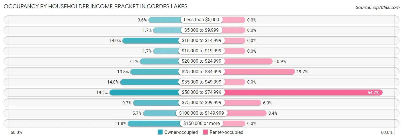 Occupancy by Householder Income Bracket in Cordes Lakes