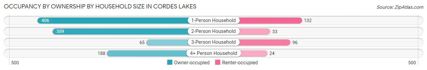 Occupancy by Ownership by Household Size in Cordes Lakes