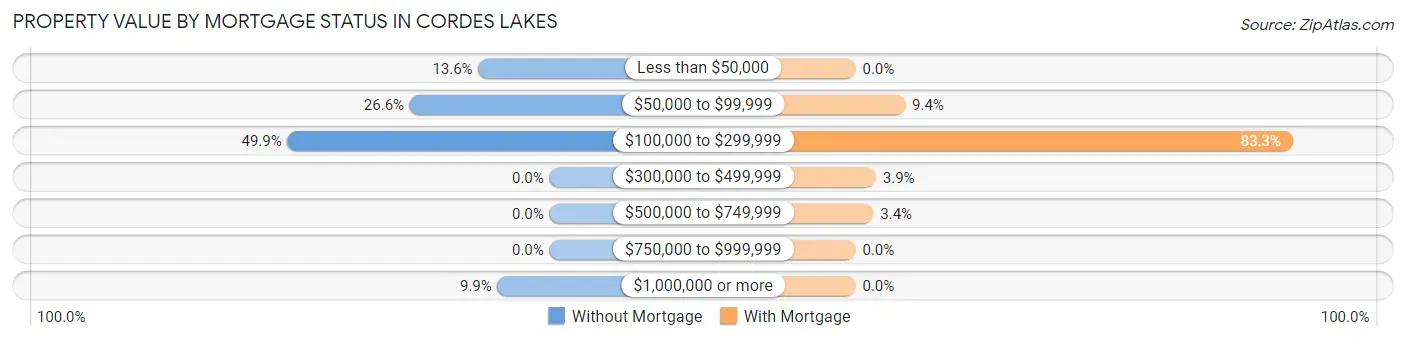 Property Value by Mortgage Status in Cordes Lakes
