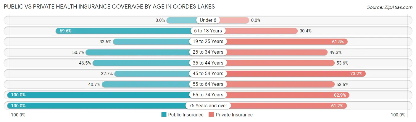 Public vs Private Health Insurance Coverage by Age in Cordes Lakes