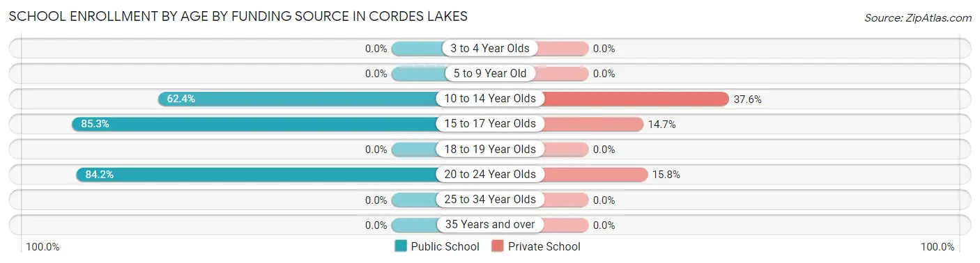 School Enrollment by Age by Funding Source in Cordes Lakes