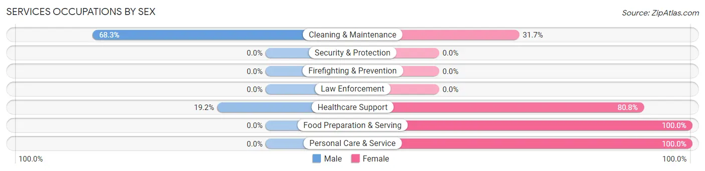 Services Occupations by Sex in Cordes Lakes