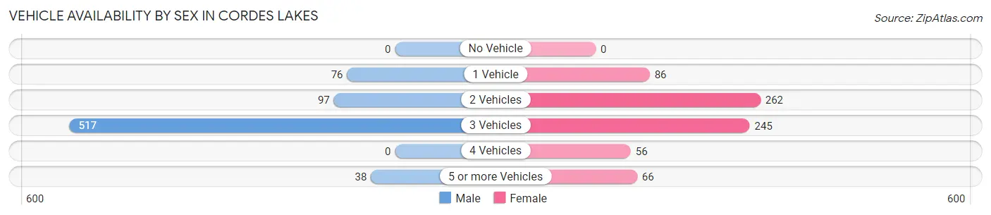 Vehicle Availability by Sex in Cordes Lakes
