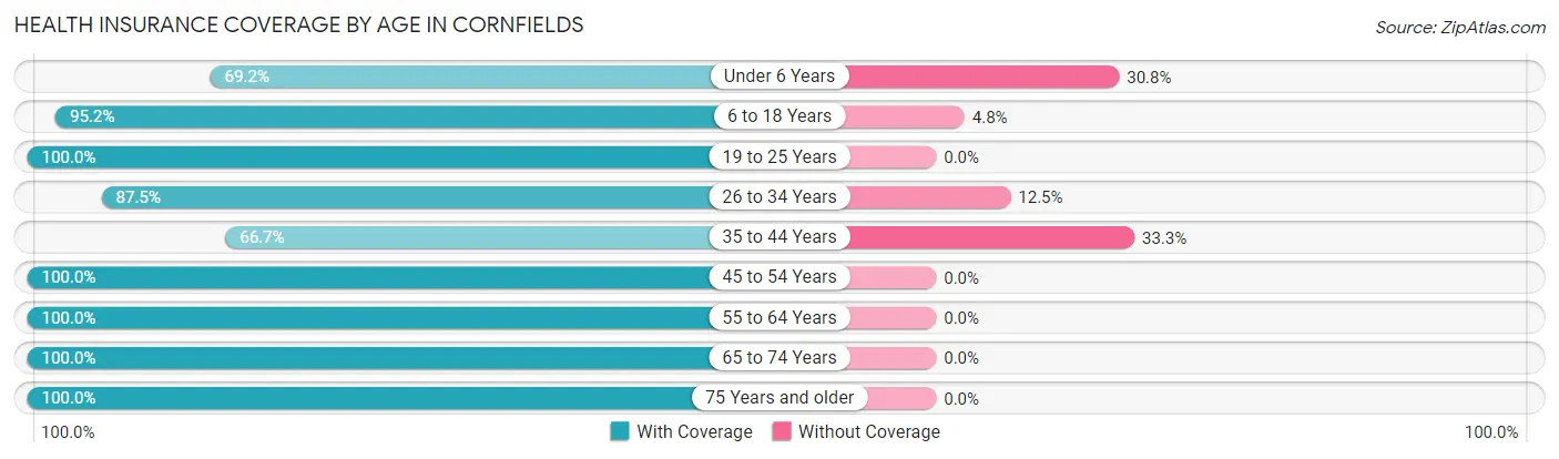 Health Insurance Coverage by Age in Cornfields