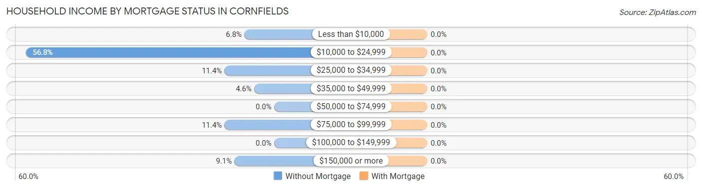 Household Income by Mortgage Status in Cornfields