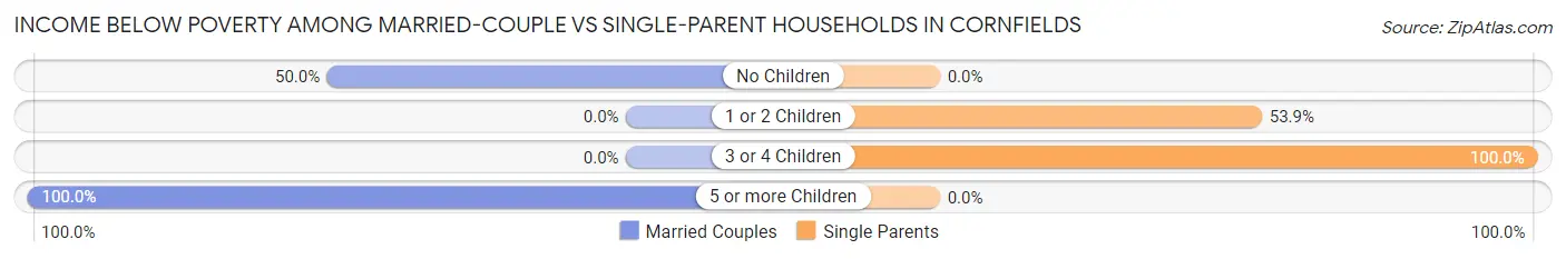 Income Below Poverty Among Married-Couple vs Single-Parent Households in Cornfields