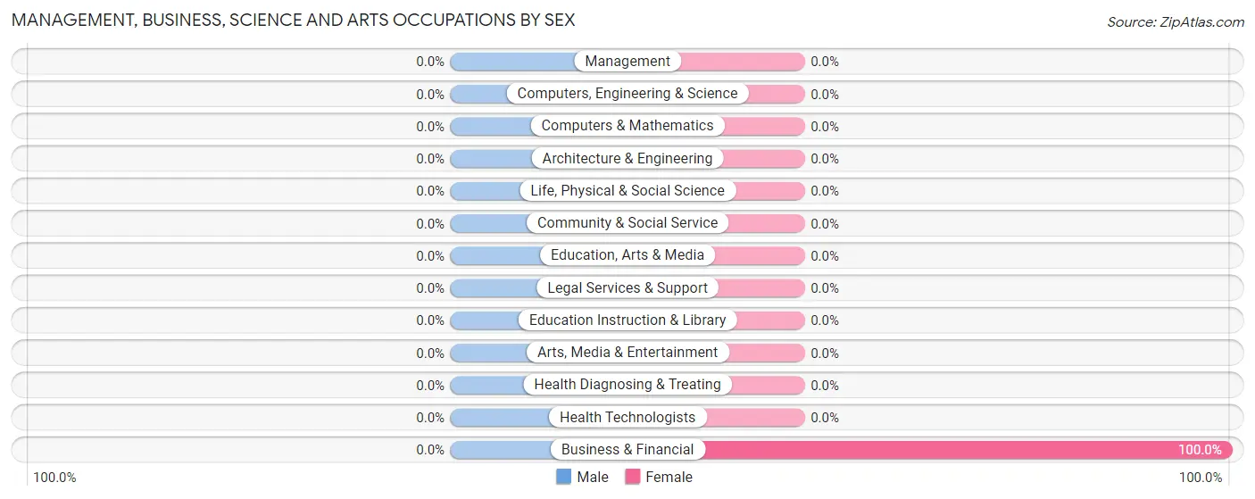 Management, Business, Science and Arts Occupations by Sex in Cornfields