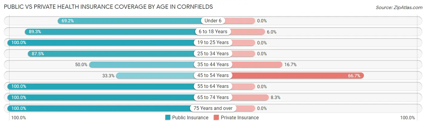 Public vs Private Health Insurance Coverage by Age in Cornfields