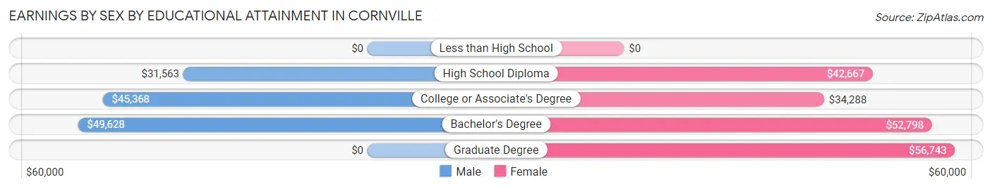 Earnings by Sex by Educational Attainment in Cornville