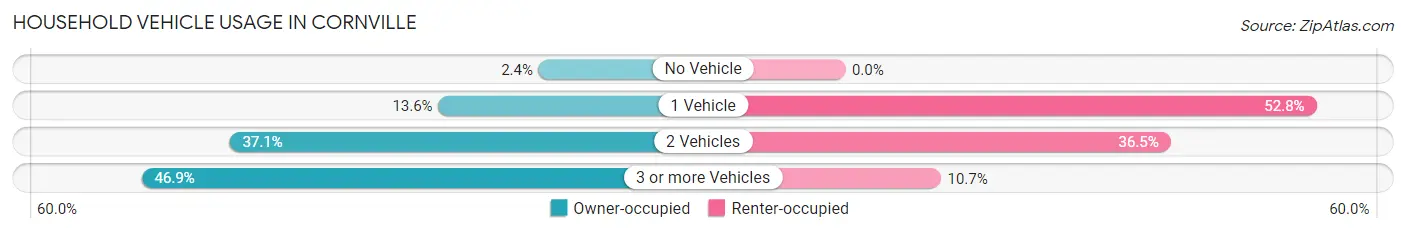 Household Vehicle Usage in Cornville