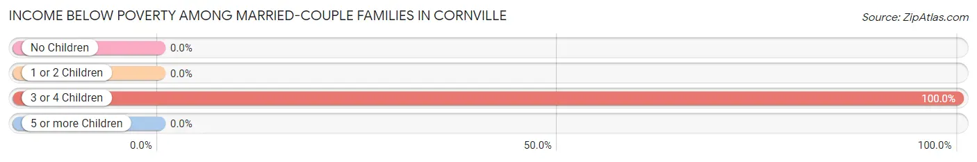 Income Below Poverty Among Married-Couple Families in Cornville