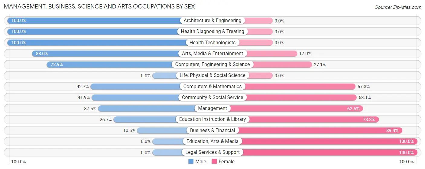 Management, Business, Science and Arts Occupations by Sex in Cornville