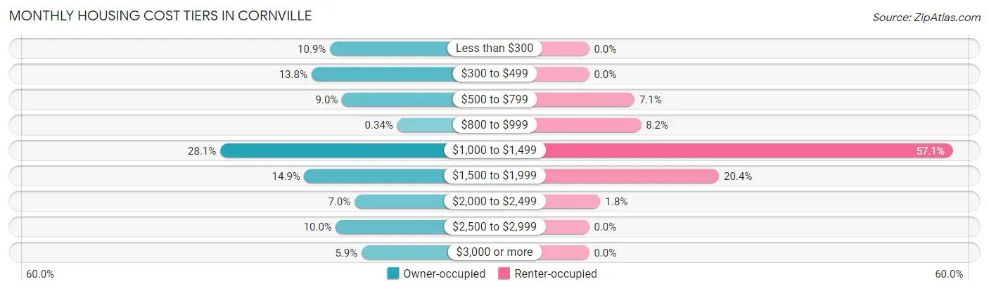 Monthly Housing Cost Tiers in Cornville