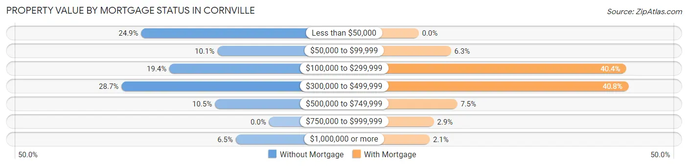 Property Value by Mortgage Status in Cornville