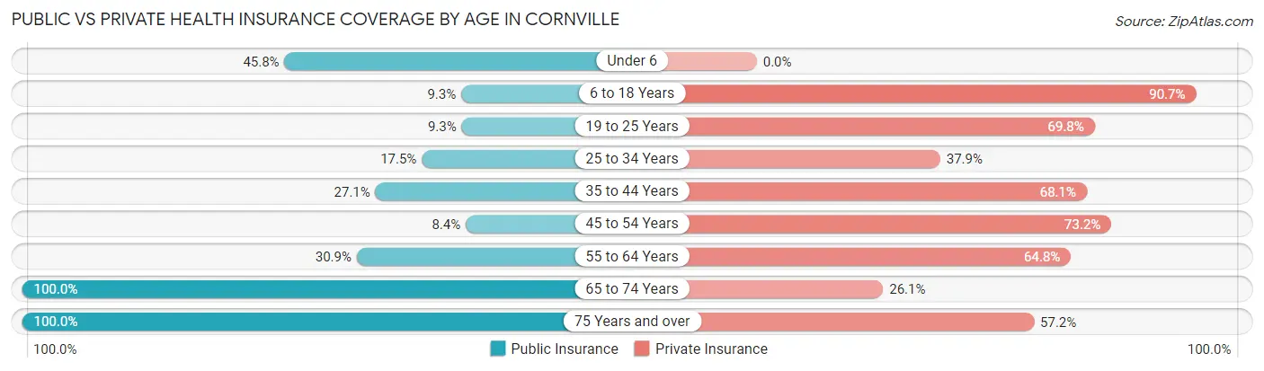 Public vs Private Health Insurance Coverage by Age in Cornville