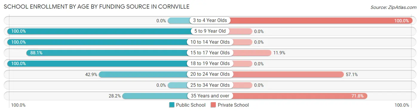 School Enrollment by Age by Funding Source in Cornville